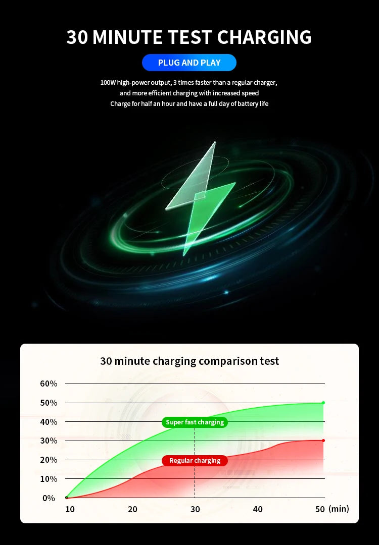 Retractable Car Charger, 4 in 1 Fast Charging Car Charger 120W, Retractable Cable and 2 USB Ports Car Charger Adapter Compatible